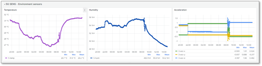 Backend-Grafik von Tack and Trace SENSOR 